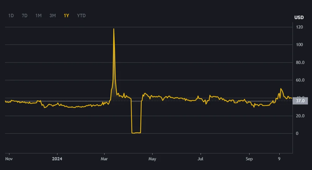 Pi Coin Price